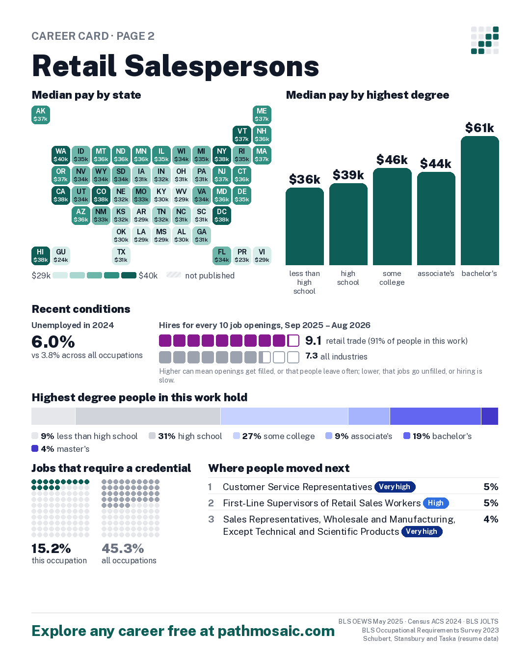 Page 2: Retail Salespersons, pay by state and by degree, recent conditions, education held, credentials and career moves