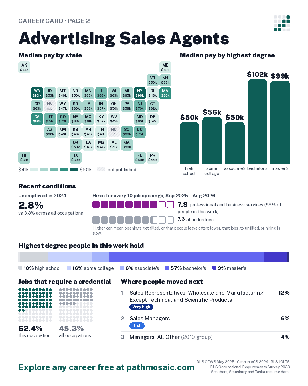 Page 2: Advertising Sales Agents, pay by state and by degree, recent conditions, education held, credentials and career moves