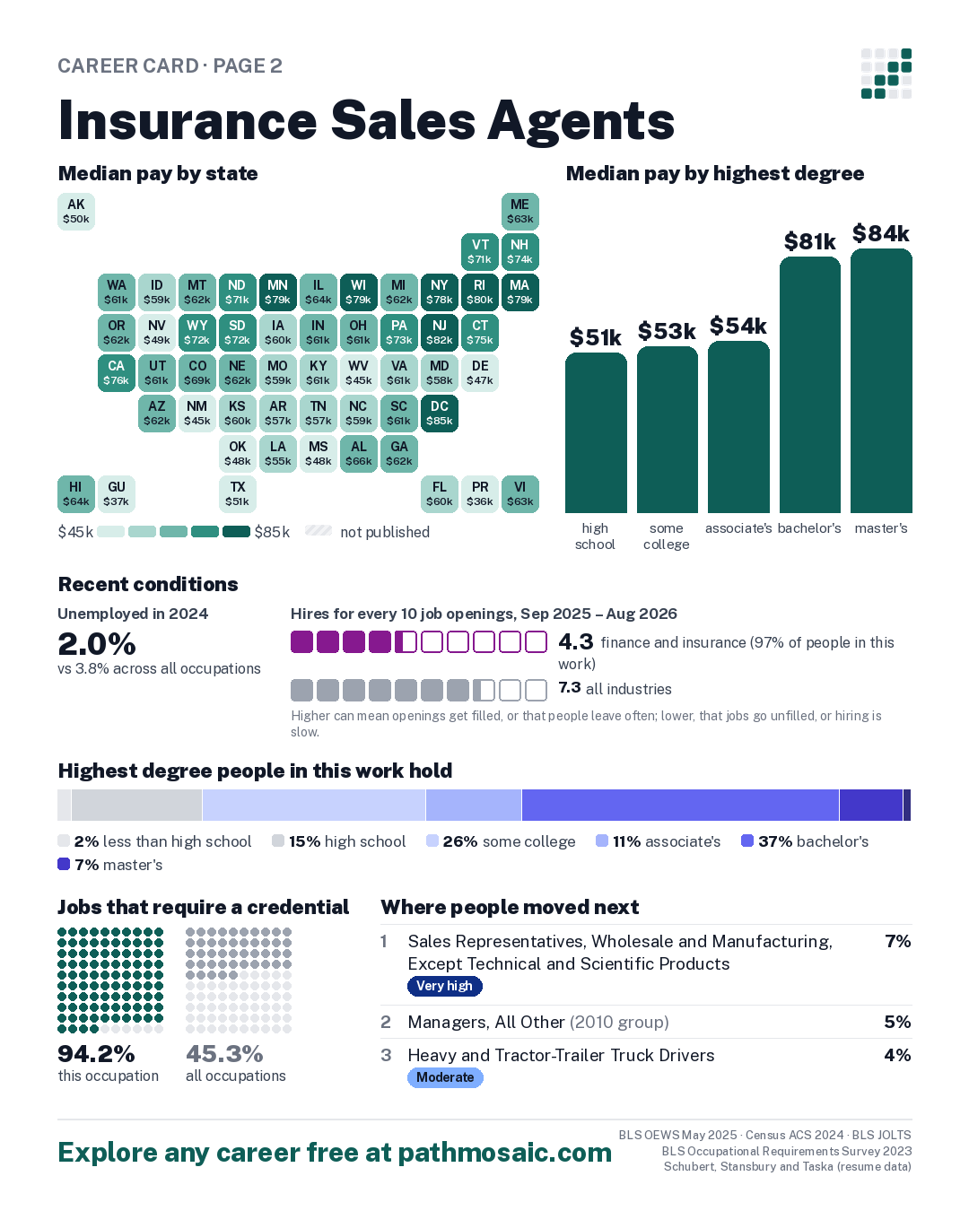 Page 2: Insurance Sales Agents, pay by state and by degree, recent conditions, education held, credentials and career moves
