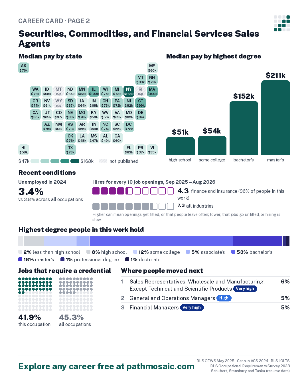 Page 2: Securities, Commodities, and Financial Services Sales Agents, pay by state and by degree, recent conditions, education held, credentials and career moves