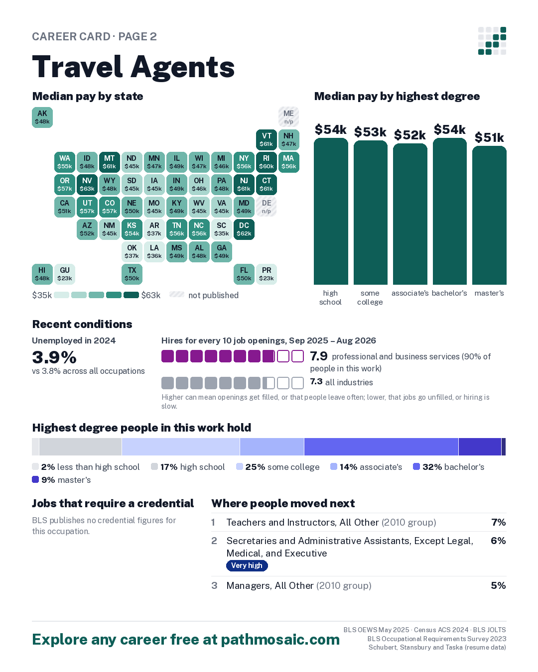Page 2: Travel Agents, pay by state and by degree, recent conditions, education held, credentials and career moves