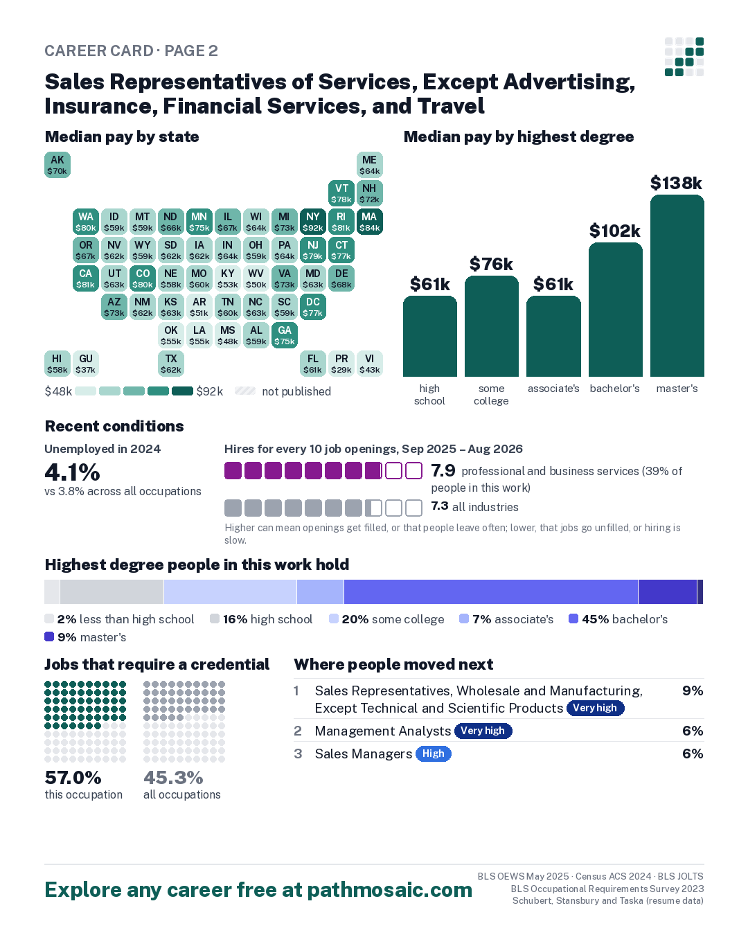 Page 2: Sales Representatives of Services, Except Advertising, Insurance, Financial Services, and Travel, pay by state and by degree, recent conditions, education held, credentials and career moves