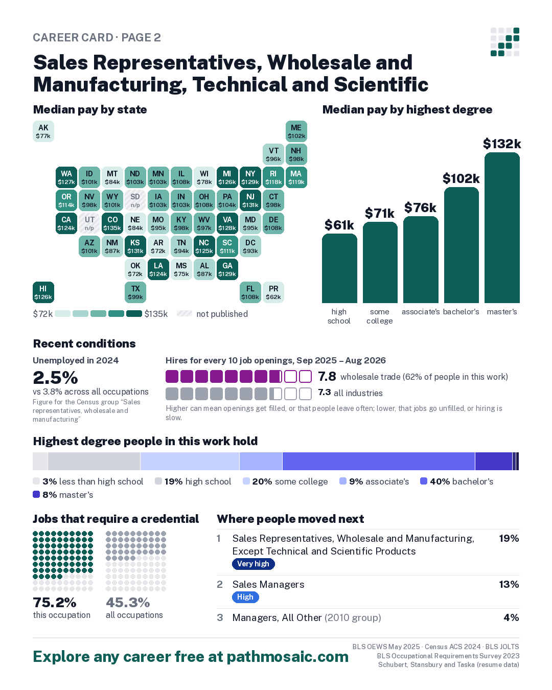 Page 2: Sales Representatives, Wholesale and Manufacturing, Technical and Scientific Products, pay by state and by degree, recent conditions, education held, credentials and career moves