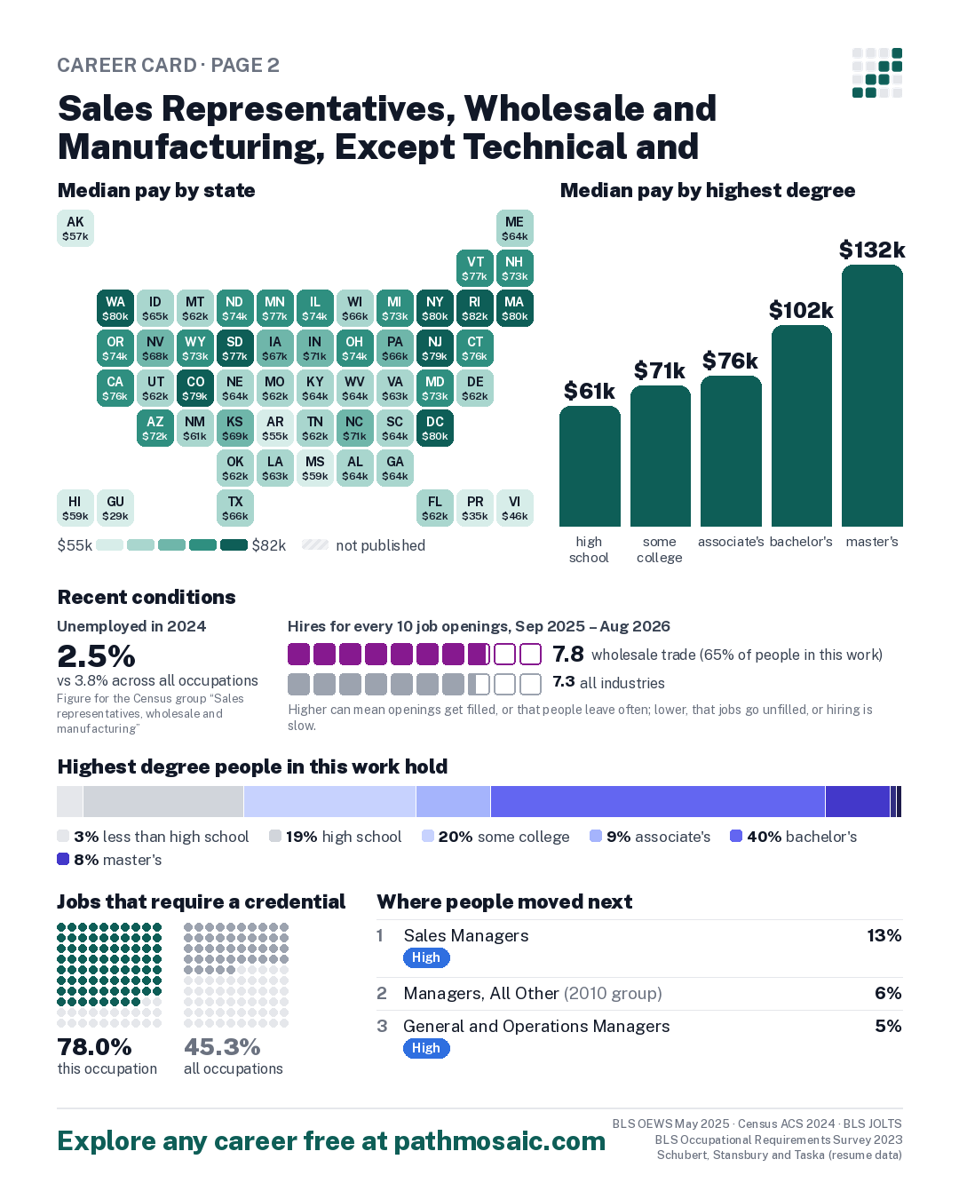 Page 2: Sales Representatives, Wholesale and Manufacturing, Except Technical and Scientific Products, pay by state and by degree, recent conditions, education held, credentials and career moves