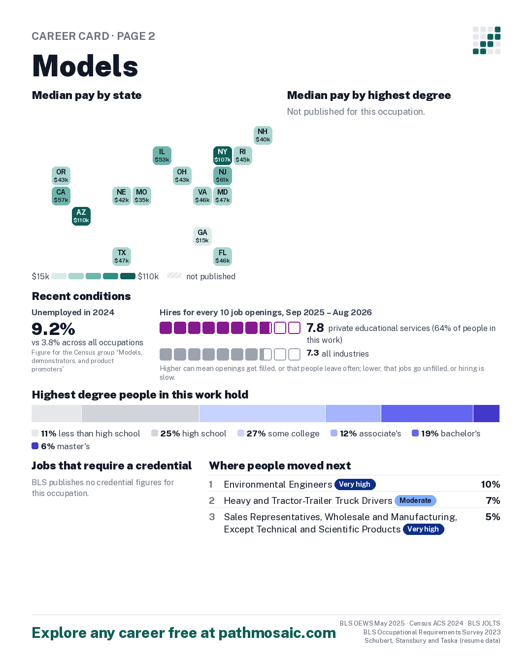 Page 2: Models, pay by state and by degree, recent conditions, education held, credentials and career moves