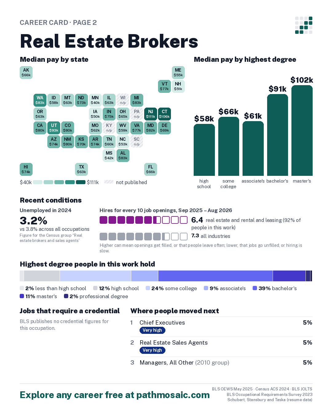 Page 2: Real Estate Brokers, pay by state and by degree, recent conditions, education held, credentials and career moves