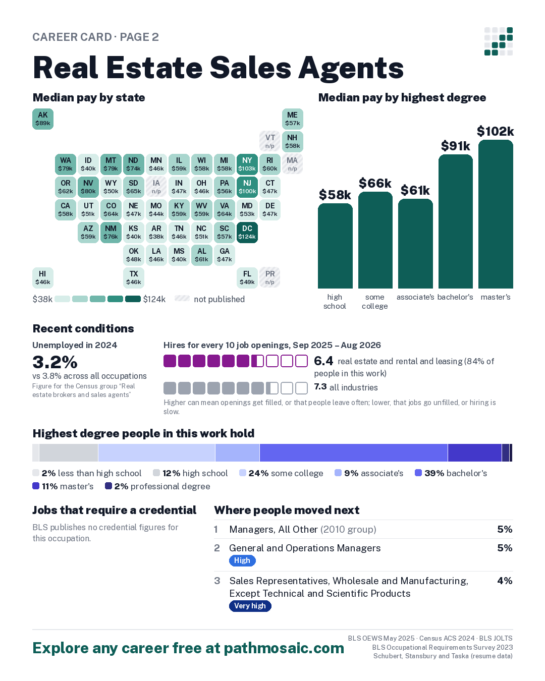 Page 2: Real Estate Sales Agents, pay by state and by degree, recent conditions, education held, credentials and career moves