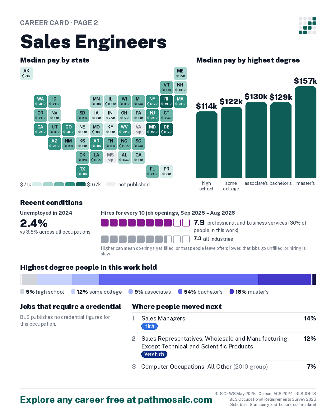 Page 2: Sales Engineers, pay by state and by degree, recent conditions, education held, credentials and career moves