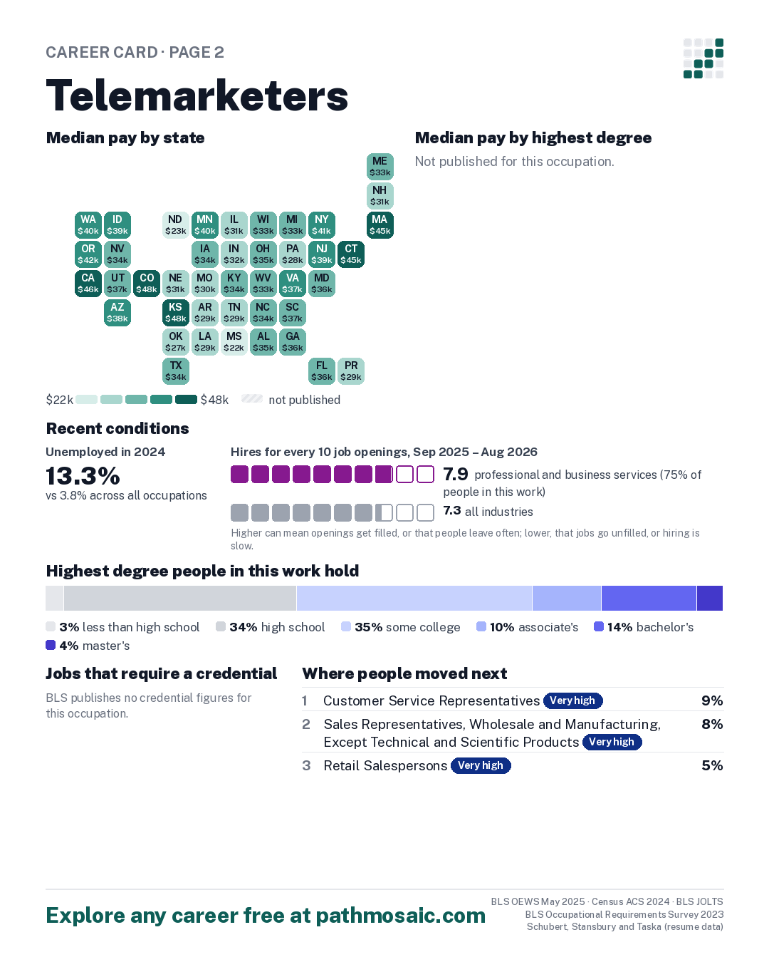 Page 2: Telemarketers, pay by state and by degree, recent conditions, education held, credentials and career moves