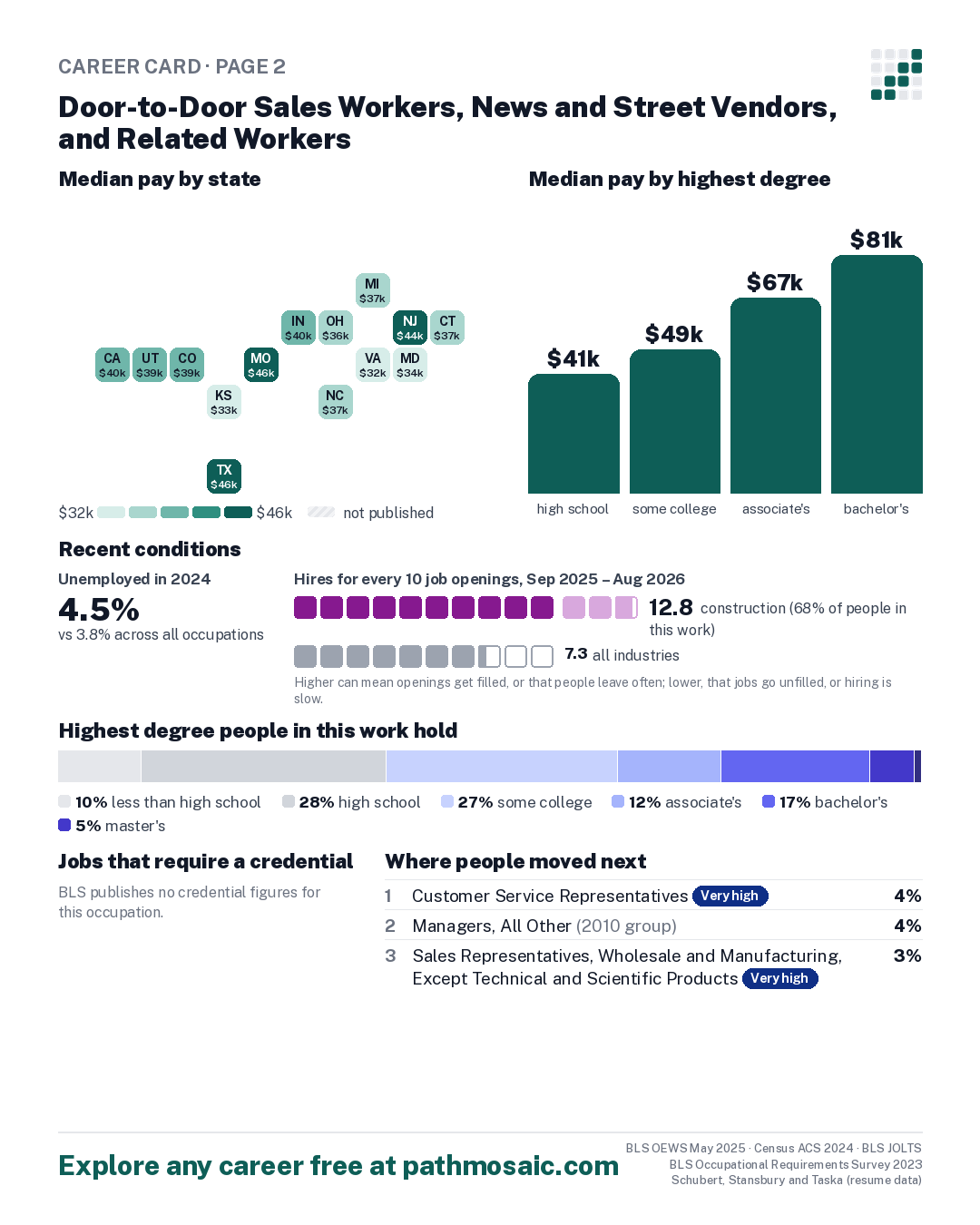 Page 2: Door-to-Door Sales Workers, News and Street Vendors, and Related Workers, pay by state and by degree, recent conditions, education held, credentials and career moves