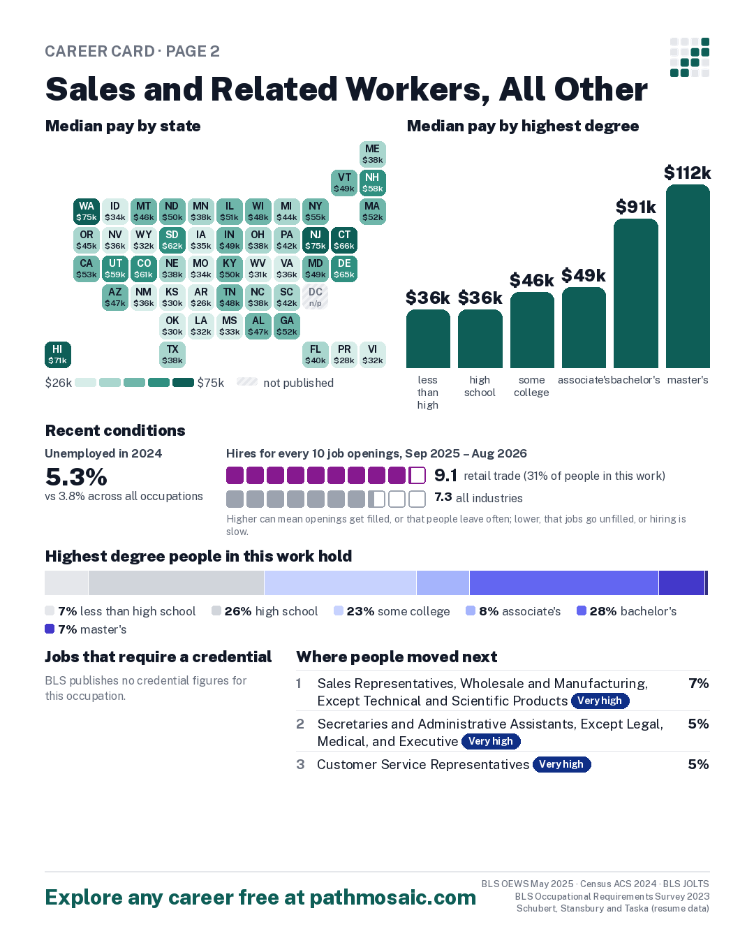 Page 2: Sales and Related Workers, All Other, pay by state and by degree, recent conditions, education held, credentials and career moves