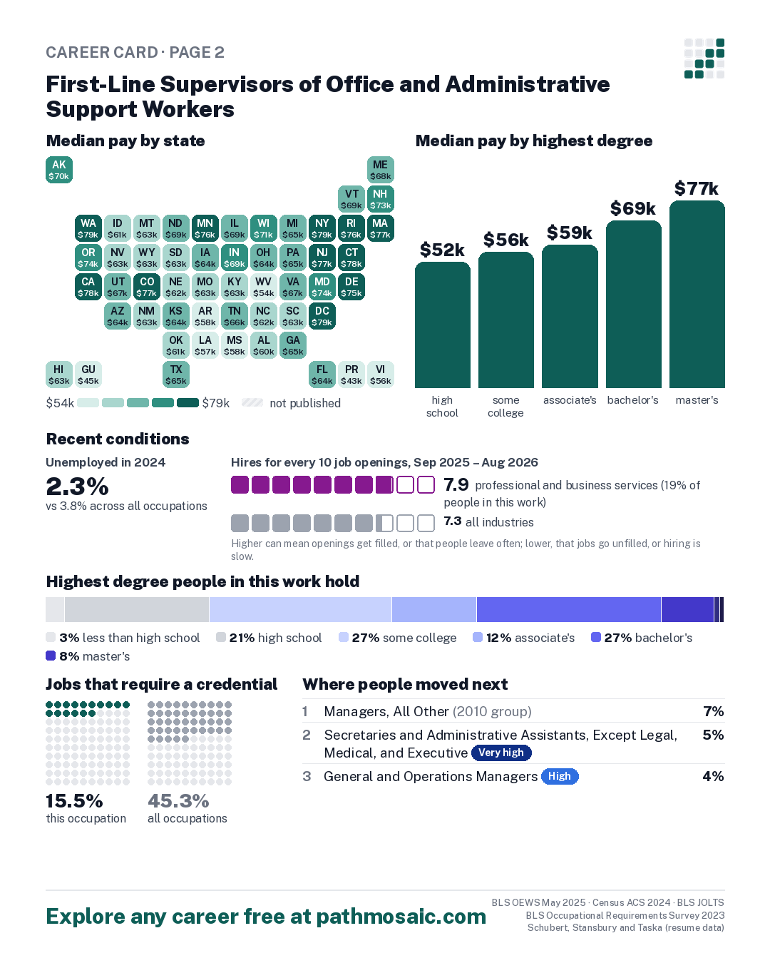 Page 2: First-Line Supervisors of Office and Administrative Support Workers, pay by state and by degree, recent conditions, education held, credentials and career moves