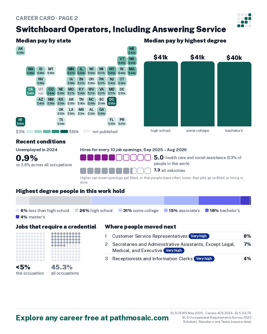 Page 2: Switchboard Operators, Including Answering Service, pay by state and by degree, recent conditions, education held, credentials and career moves