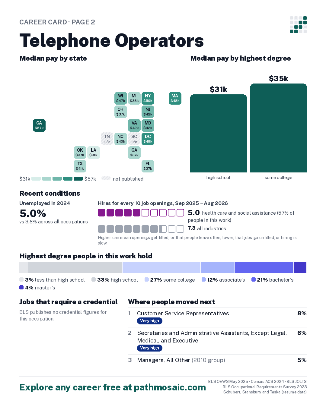 Page 2: Telephone Operators, pay by state and by degree, recent conditions, education held, credentials and career moves