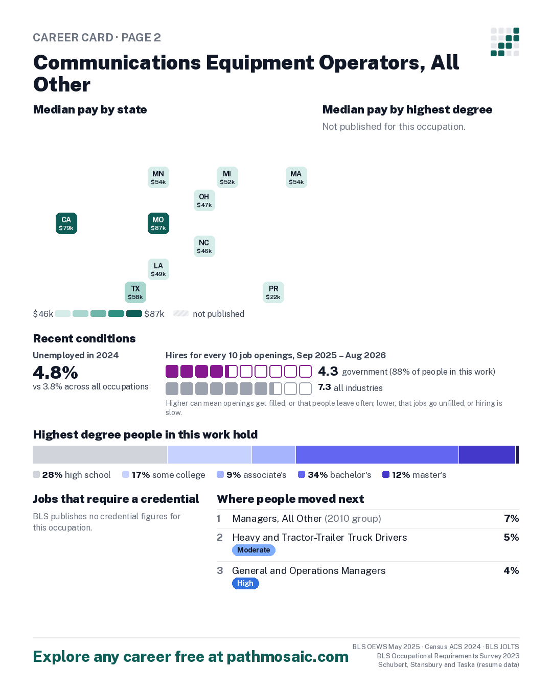 Page 2: Communications Equipment Operators, All Other, pay by state and by degree, recent conditions, education held, credentials and career moves