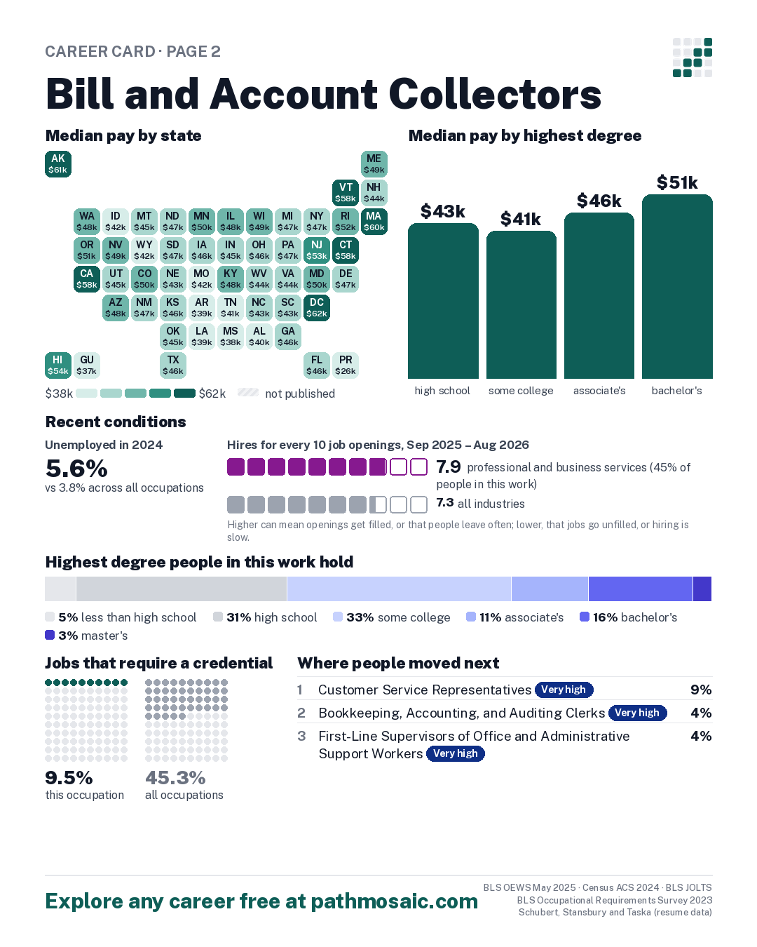 Page 2: Bill and Account Collectors, pay by state and by degree, recent conditions, education held, credentials and career moves