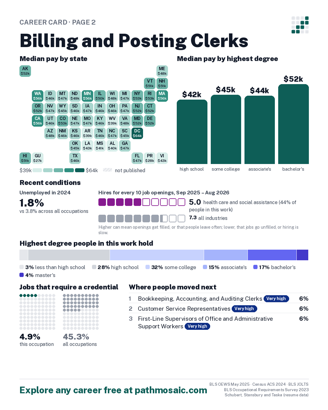 Page 2: Billing and Posting Clerks, pay by state and by degree, recent conditions, education held, credentials and career moves