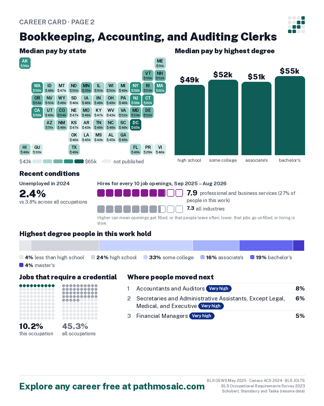 Page 2: Bookkeeping, Accounting, and Auditing Clerks, pay by state and by degree, recent conditions, education held, credentials and career moves