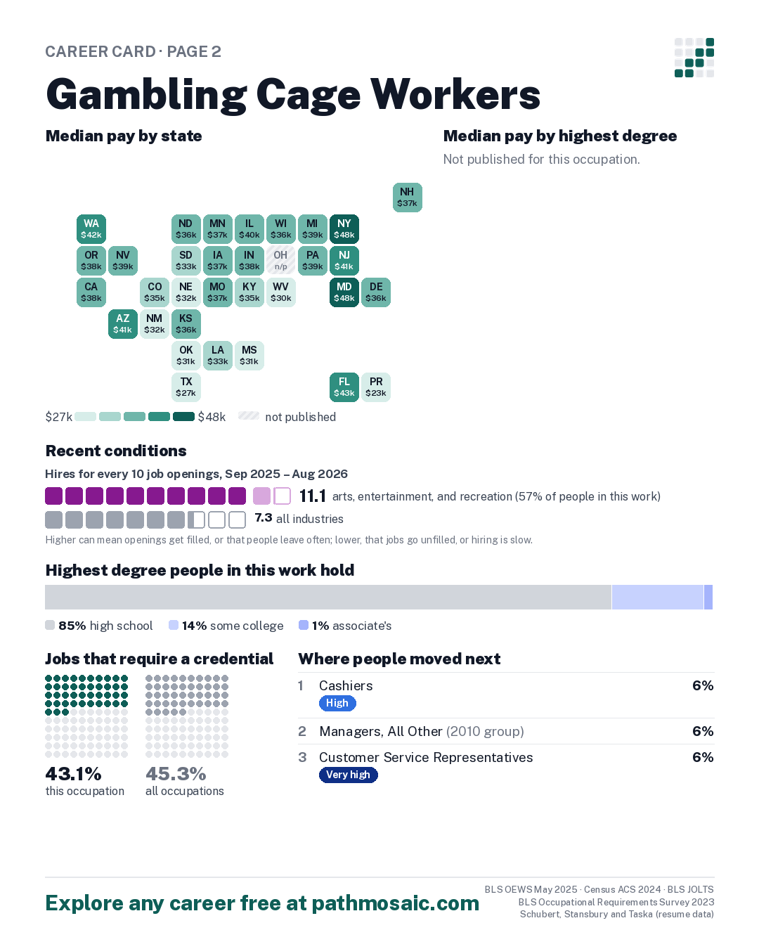 Page 2: Gambling Cage Workers, pay by state and by degree, recent conditions, education held, credentials and career moves