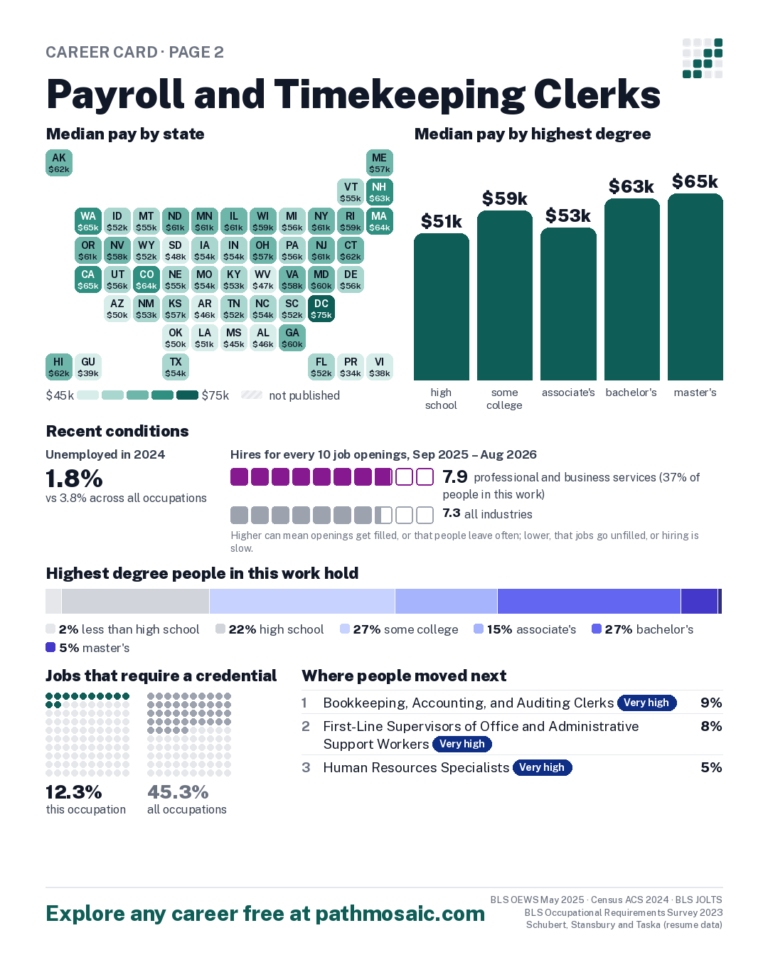 Page 2: Payroll and Timekeeping Clerks, pay by state and by degree, recent conditions, education held, credentials and career moves