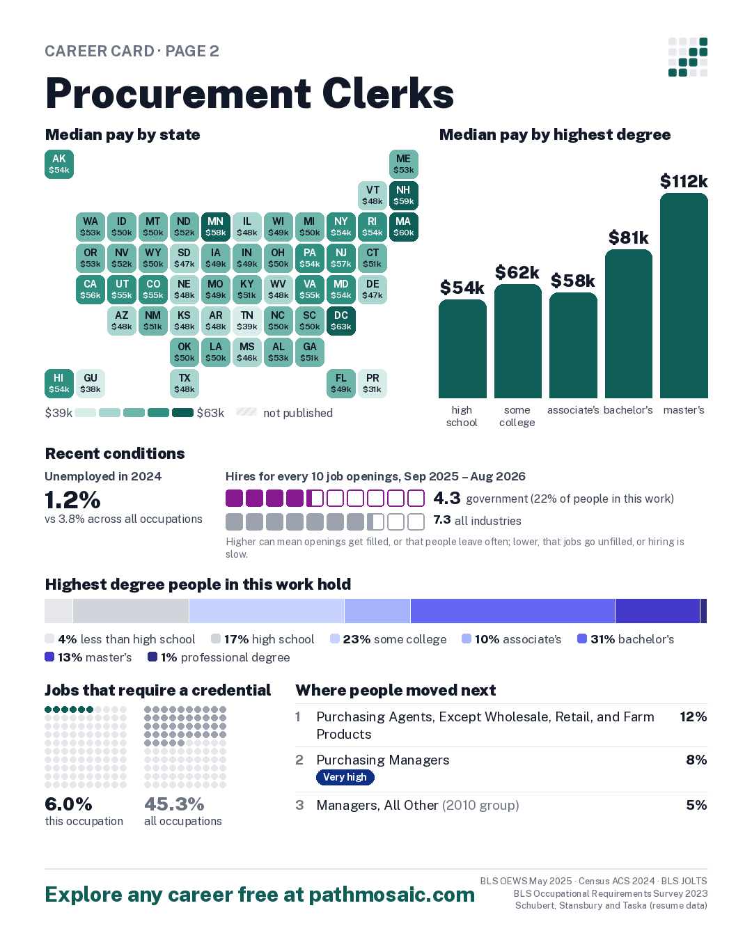 Page 2: Procurement Clerks, pay by state and by degree, recent conditions, education held, credentials and career moves