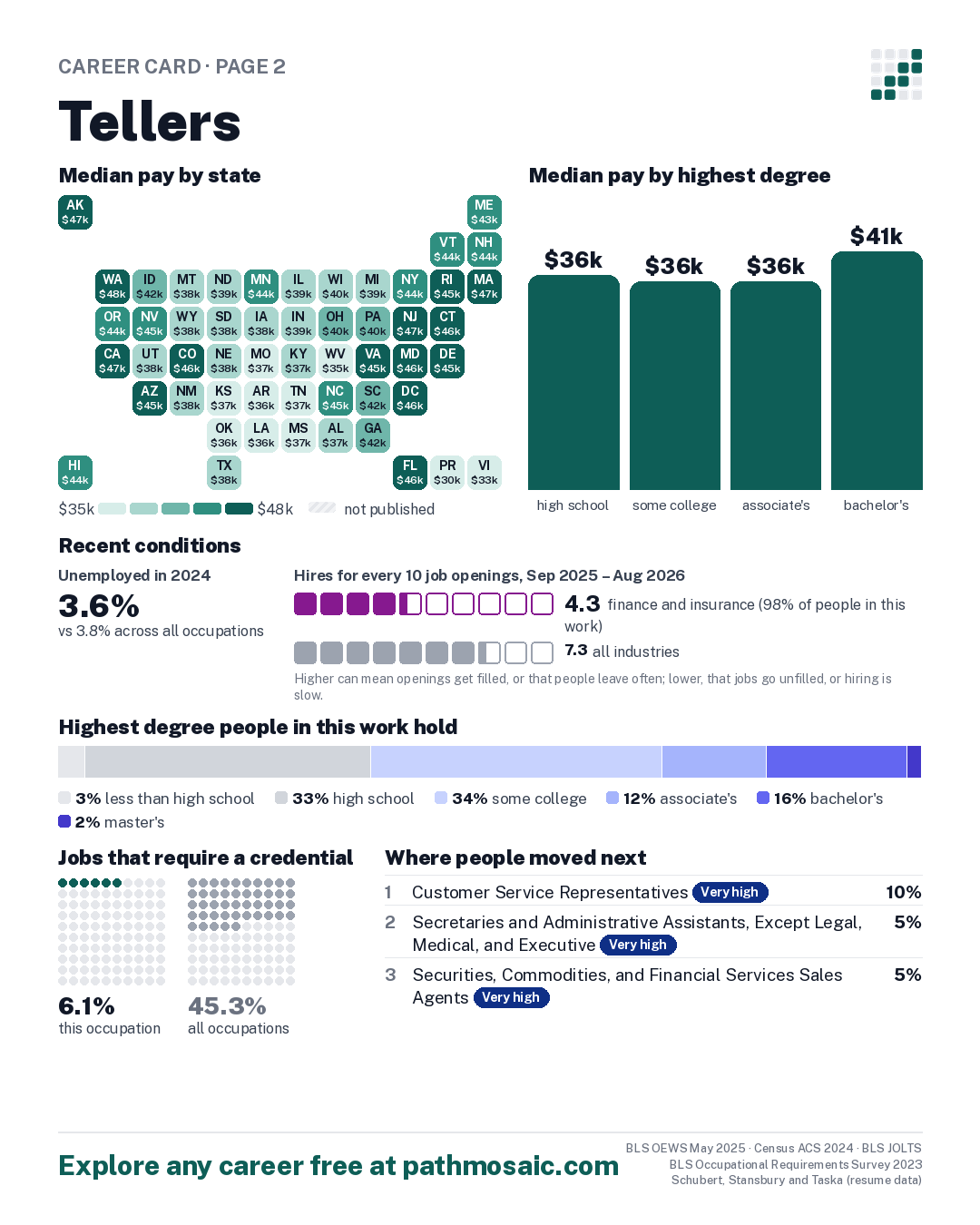 Page 2: Tellers, pay by state and by degree, recent conditions, education held, credentials and career moves