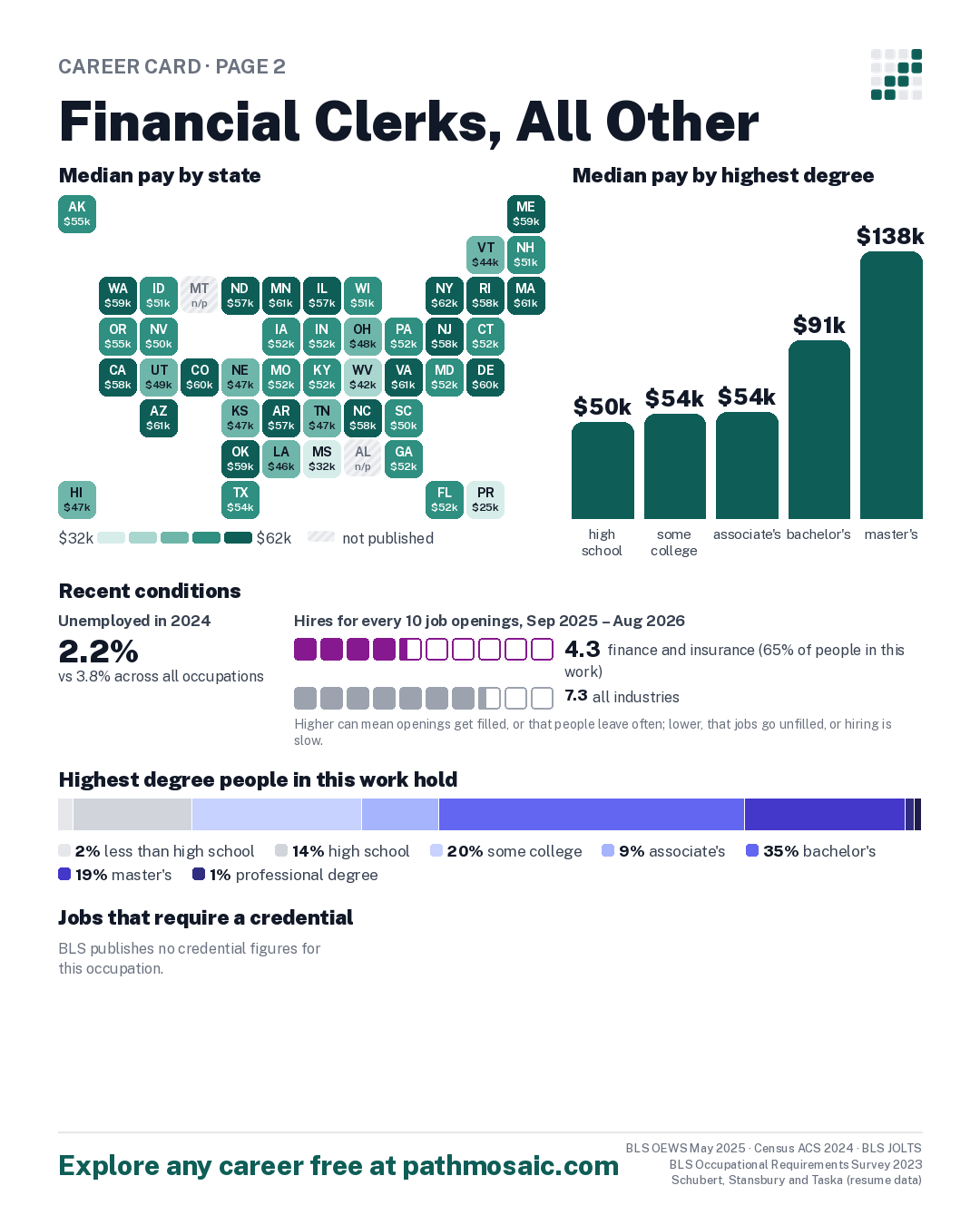 Page 2: Financial Clerks, All Other, pay by state and by degree, recent conditions, education held, credentials and career moves