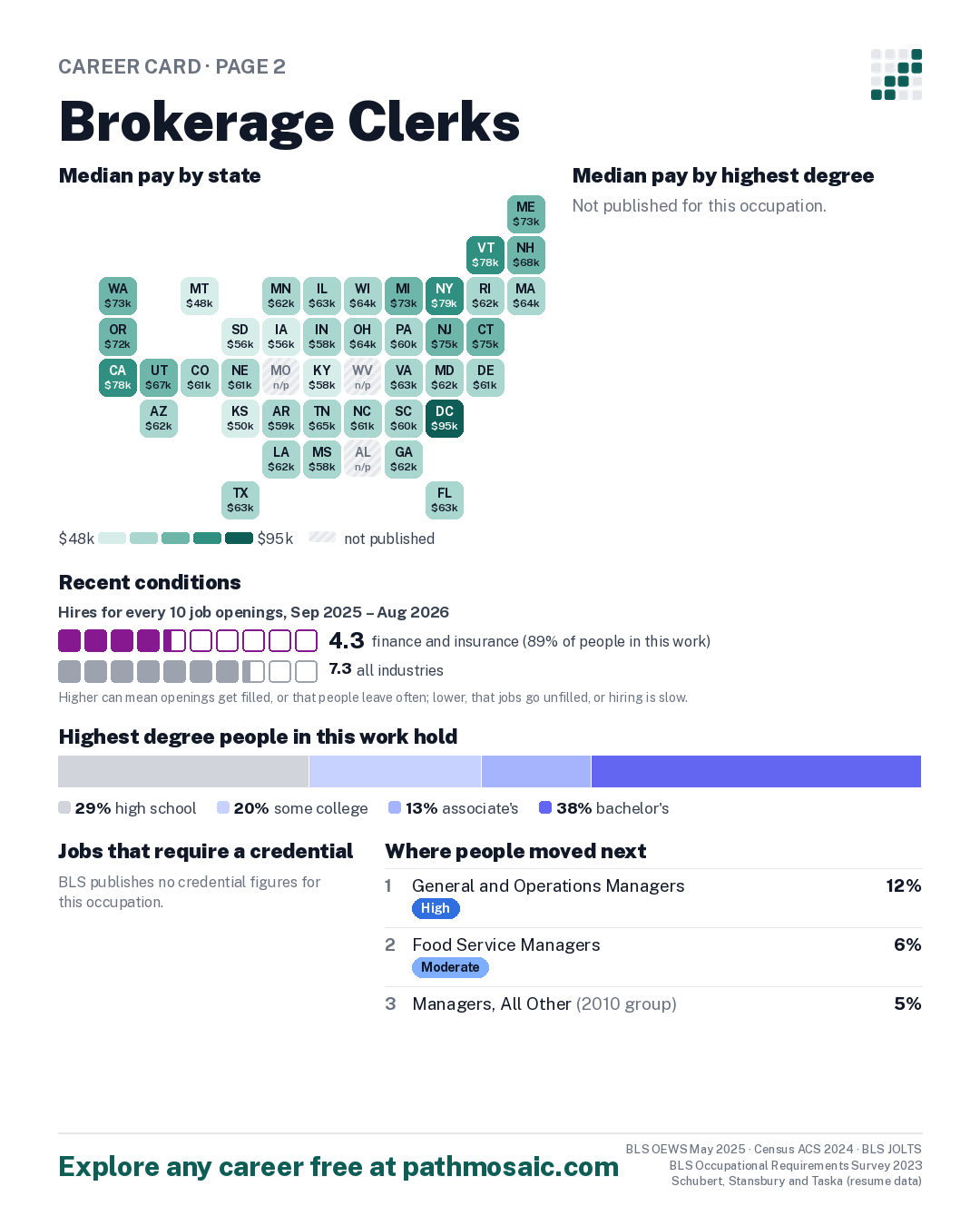 Page 2: Brokerage Clerks, pay by state and by degree, recent conditions, education held, credentials and career moves