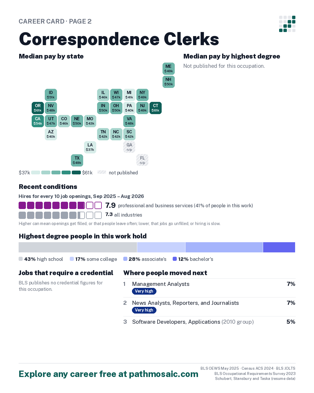 Page 2: Correspondence Clerks, pay by state and by degree, recent conditions, education held, credentials and career moves