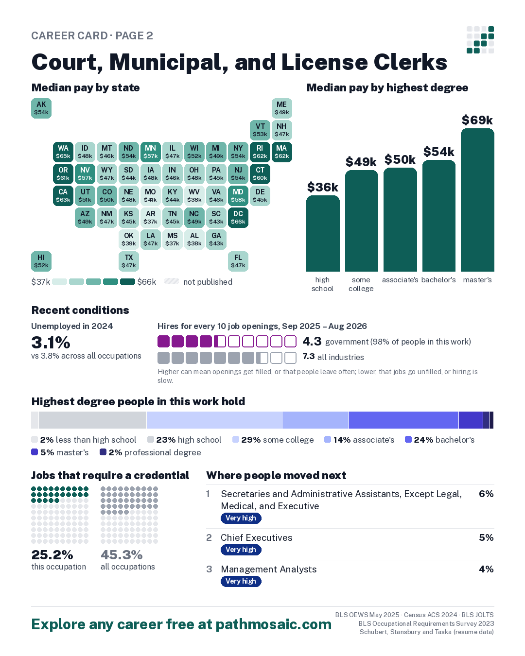 Page 2: Court, Municipal, and License Clerks, pay by state and by degree, recent conditions, education held, credentials and career moves