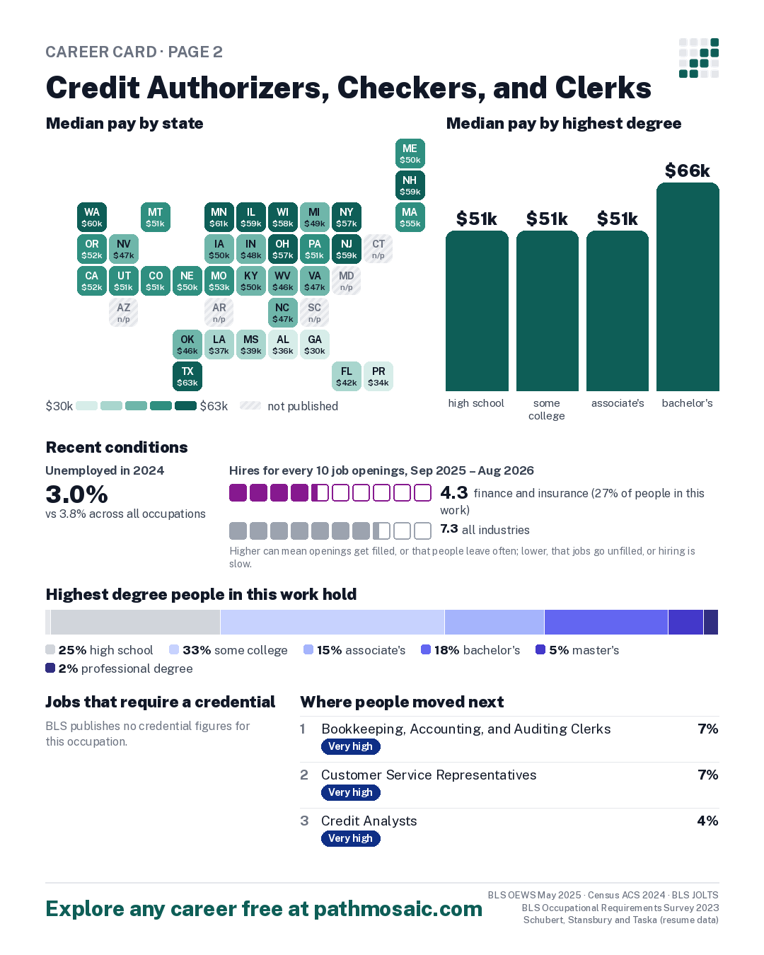 Page 2: Credit Authorizers, Checkers, and Clerks, pay by state and by degree, recent conditions, education held, credentials and career moves