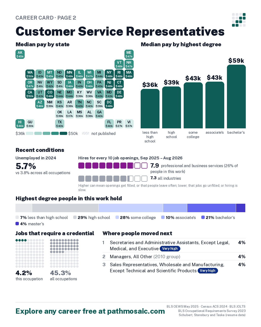 Page 2: Customer Service Representatives, pay by state and by degree, recent conditions, education held, credentials and career moves