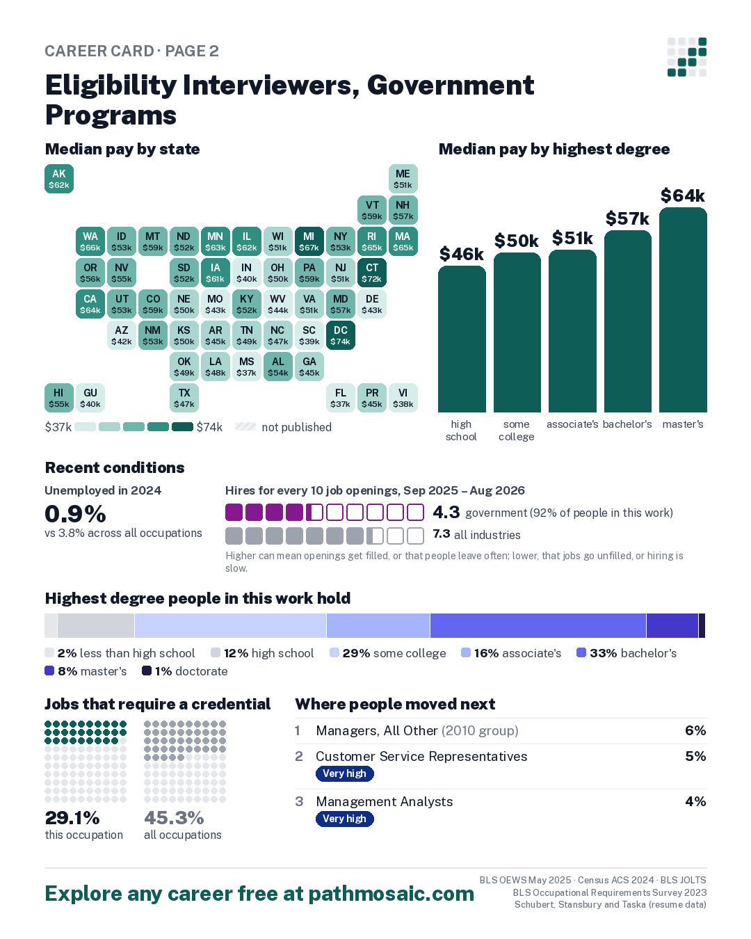 Page 2: Eligibility Interviewers, Government Programs, pay by state and by degree, recent conditions, education held, credentials and career moves
