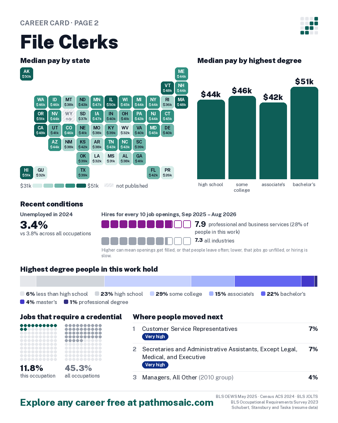 Page 2: File Clerks, pay by state and by degree, recent conditions, education held, credentials and career moves