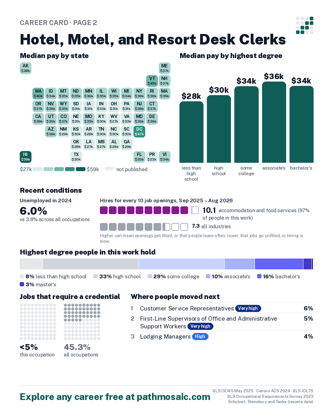 Page 2: Hotel, Motel, and Resort Desk Clerks, pay by state and by degree, recent conditions, education held, credentials and career moves