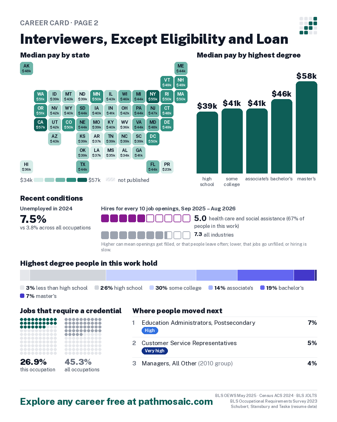 Page 2: Interviewers, Except Eligibility and Loan, pay by state and by degree, recent conditions, education held, credentials and career moves