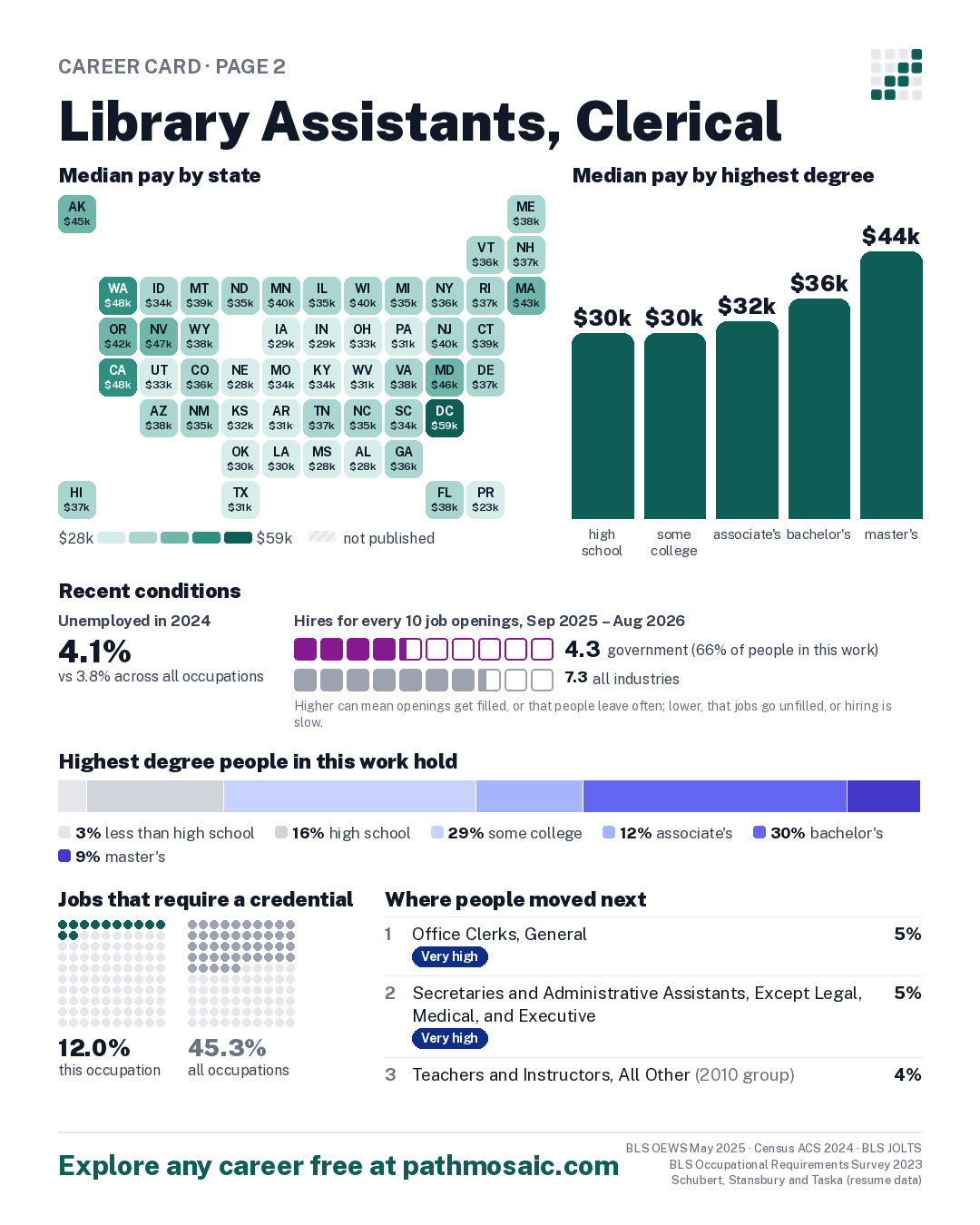 Page 2: Library Assistants, Clerical, pay by state and by degree, recent conditions, education held, credentials and career moves