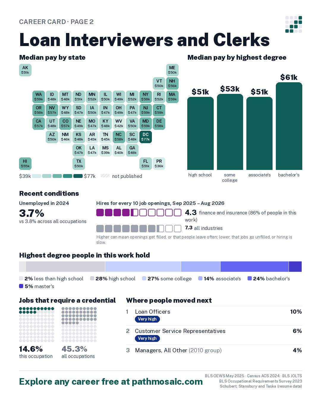 Page 2: Loan Interviewers and Clerks, pay by state and by degree, recent conditions, education held, credentials and career moves