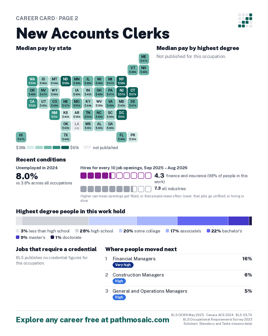 Page 2: New Accounts Clerks, pay by state and by degree, recent conditions, education held, credentials and career moves