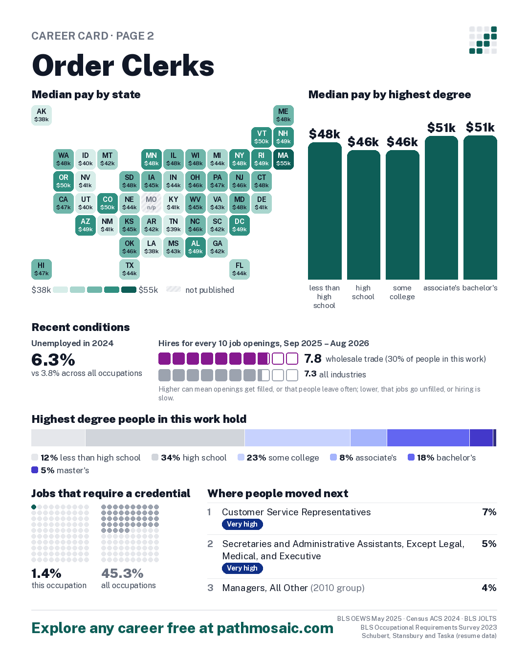 Page 2: Order Clerks, pay by state and by degree, recent conditions, education held, credentials and career moves