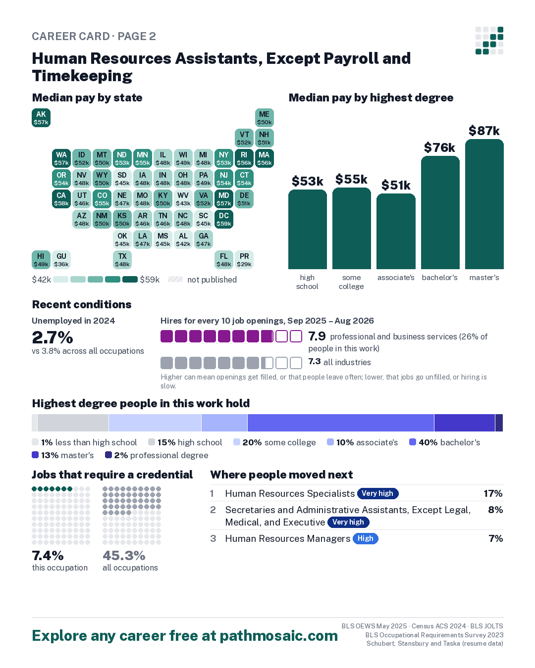 Page 2: Human Resources Assistants, Except Payroll and Timekeeping, pay by state and by degree, recent conditions, education held, credentials and career moves