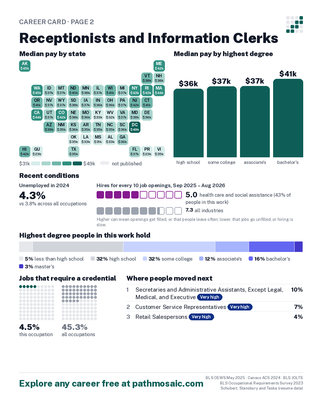 Page 2: Receptionists and Information Clerks, pay by state and by degree, recent conditions, education held, credentials and career moves