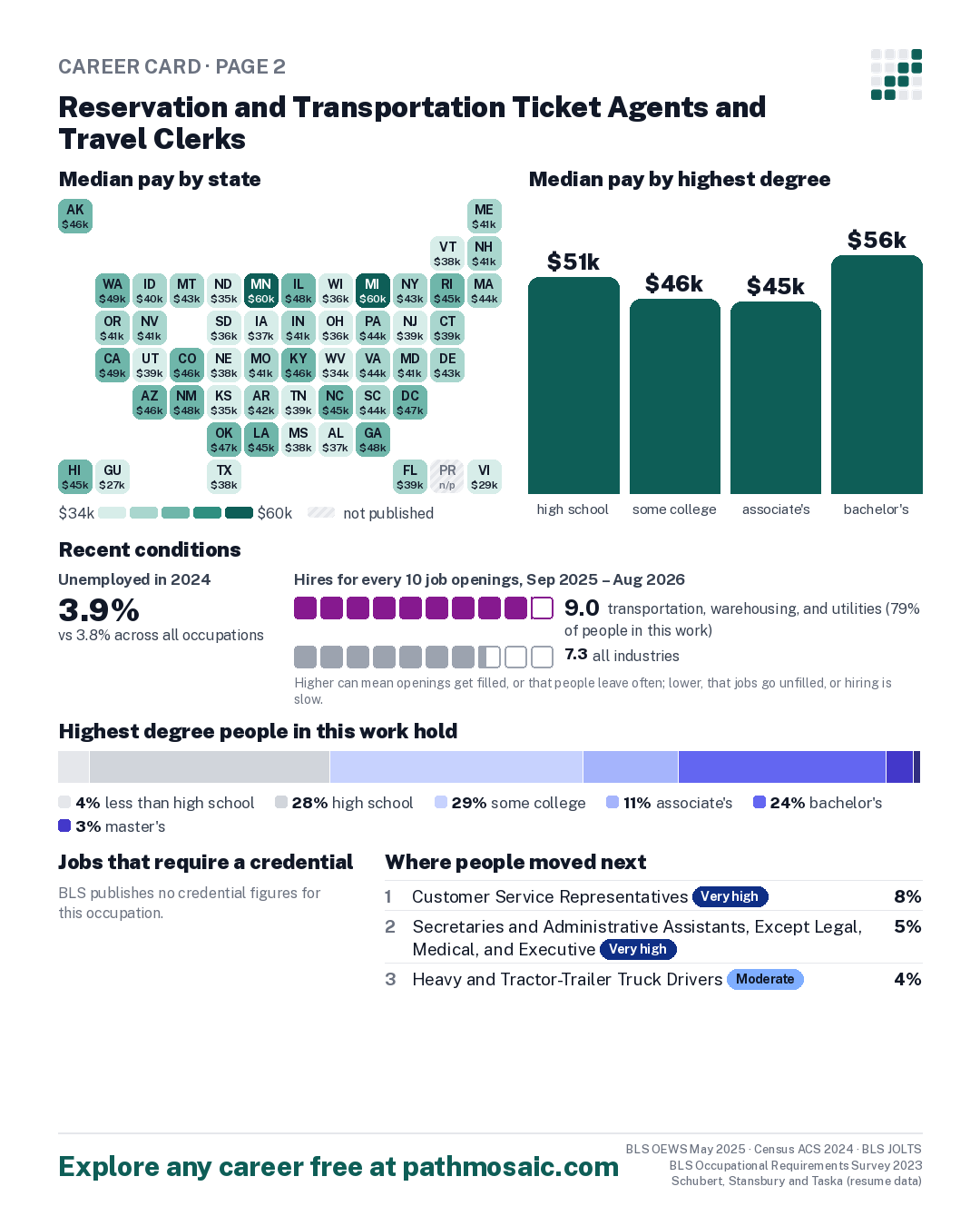 Page 2: Reservation and Transportation Ticket Agents and Travel Clerks, pay by state and by degree, recent conditions, education held, credentials and career moves