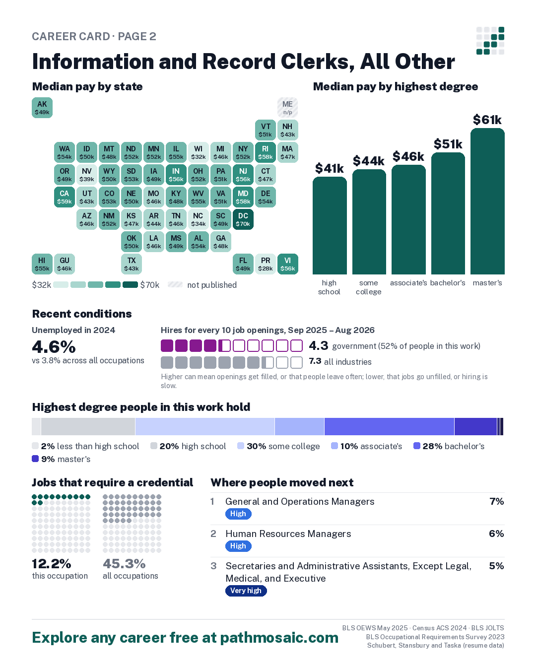 Page 2: Information and Record Clerks, All Other, pay by state and by degree, recent conditions, education held, credentials and career moves