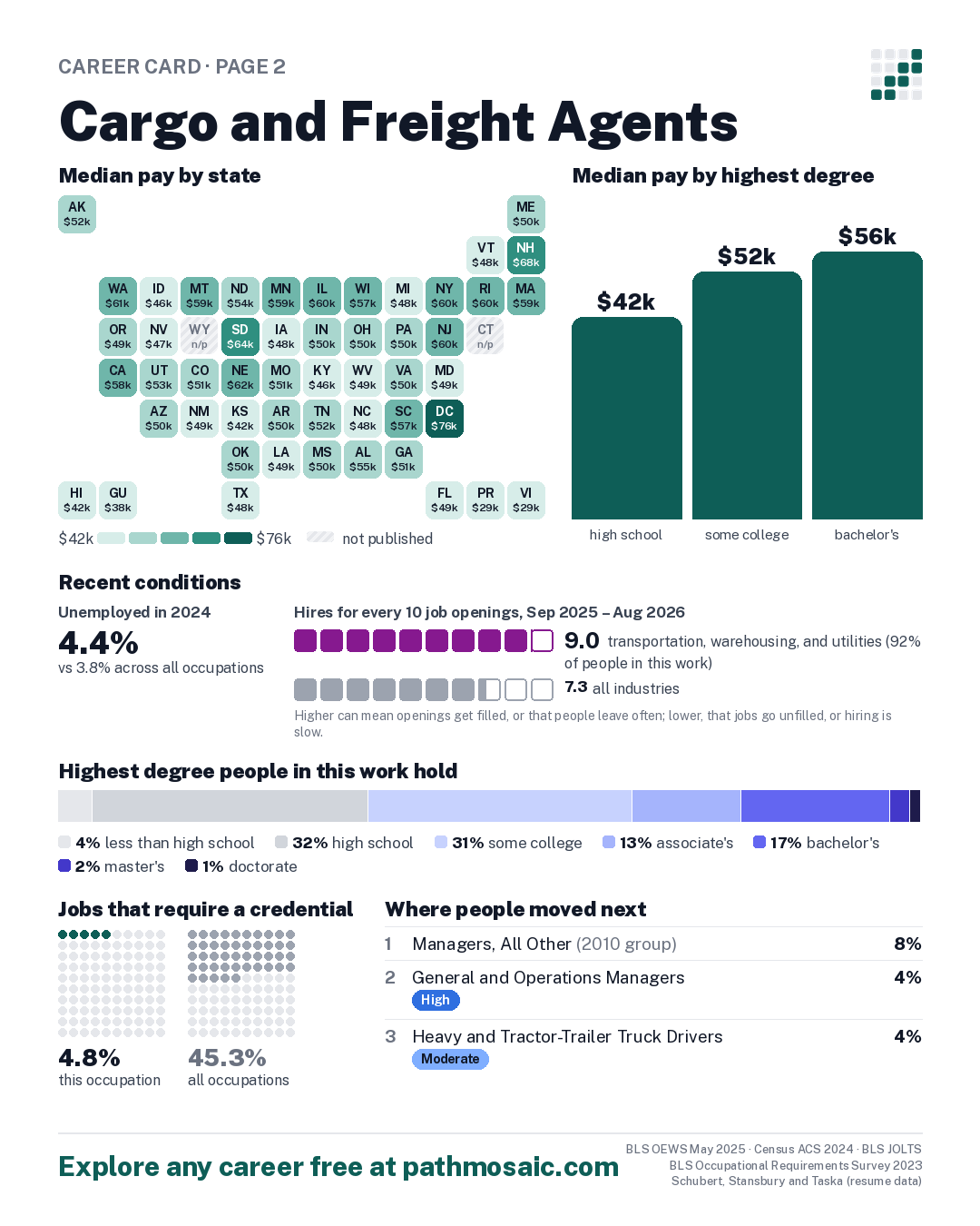 Page 2: Cargo and Freight Agents, pay by state and by degree, recent conditions, education held, credentials and career moves