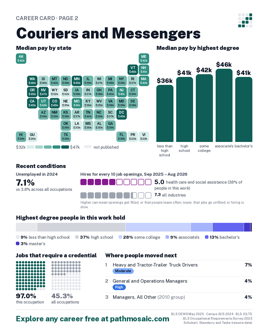 Page 2: Couriers and Messengers, pay by state and by degree, recent conditions, education held, credentials and career moves