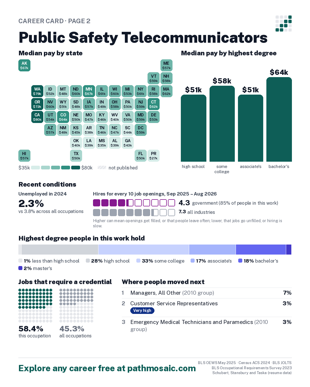 Page 2: Public Safety Telecommunicators, pay by state and by degree, recent conditions, education held, credentials and career moves