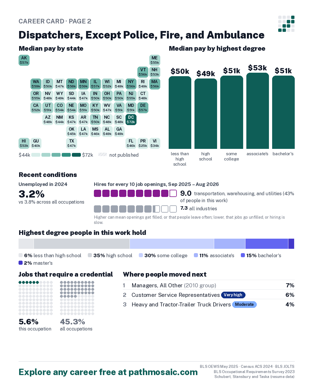 Page 2: Dispatchers, Except Police, Fire, and Ambulance, pay by state and by degree, recent conditions, education held, credentials and career moves