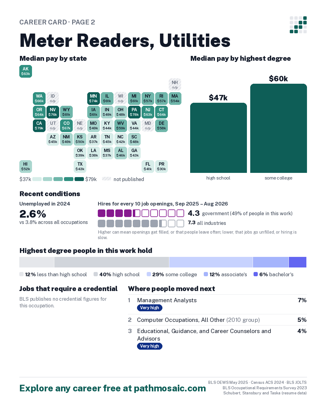 Page 2: Meter Readers, Utilities, pay by state and by degree, recent conditions, education held, credentials and career moves