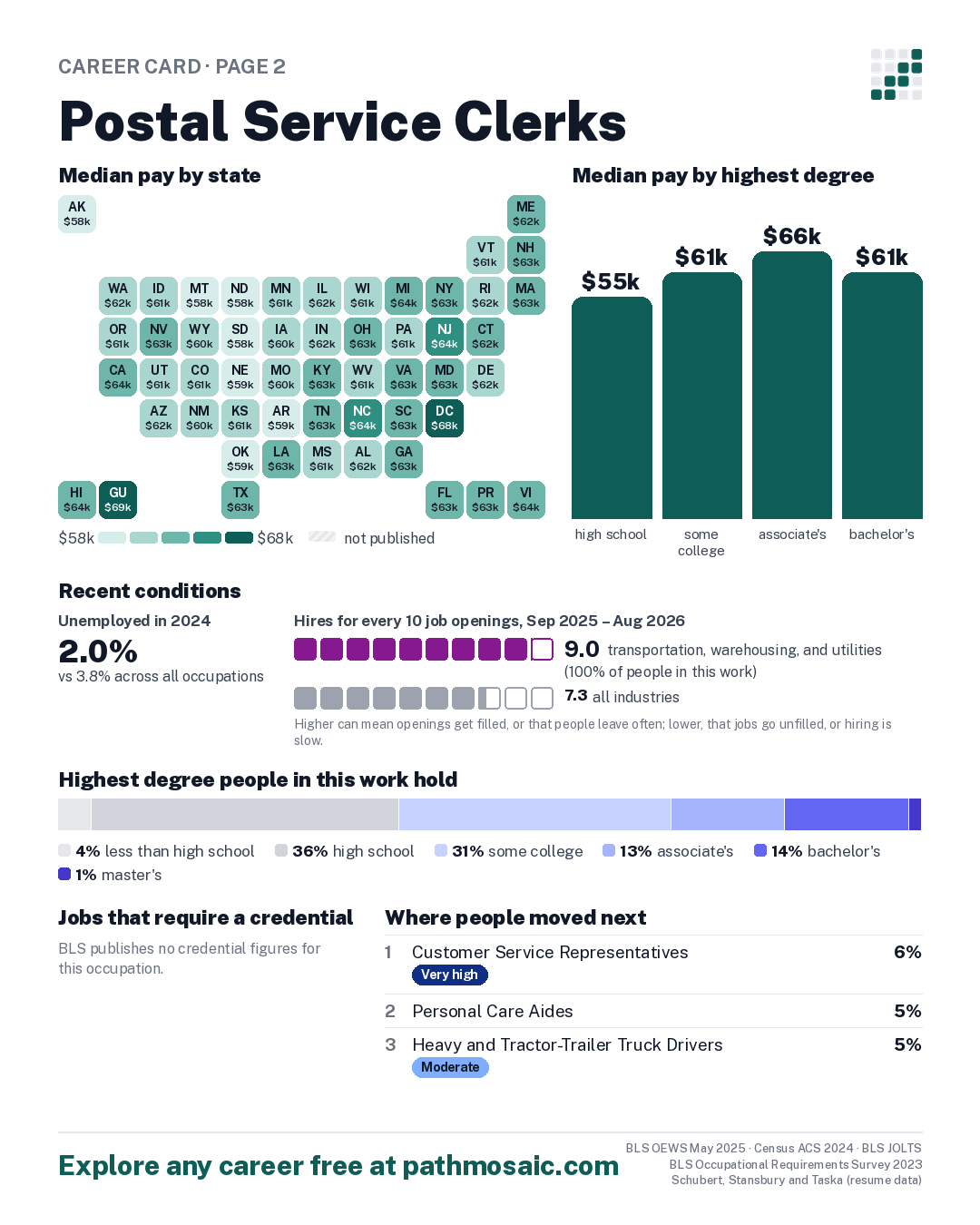 Page 2: Postal Service Clerks, pay by state and by degree, recent conditions, education held, credentials and career moves
